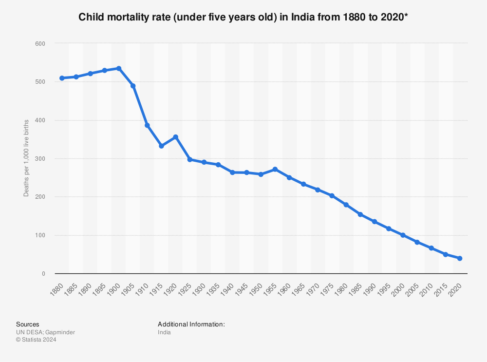 Statistic: Child mortality rate (under five years old) in India from 1880 to 2020* | Statista