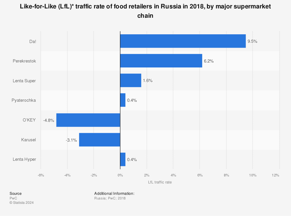 Statistic: Like-for-Like (LfL)* traffic rate of food retailers in Russia in 2018, by major supermarket chain | Statista