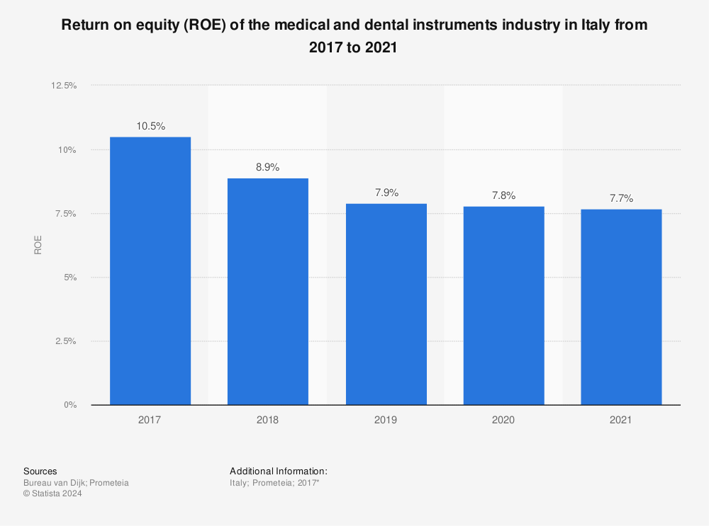 Statistic: Return on equity (ROE) of the medical and dental instruments industry in Italy from 2017 to 2021 | Statista
