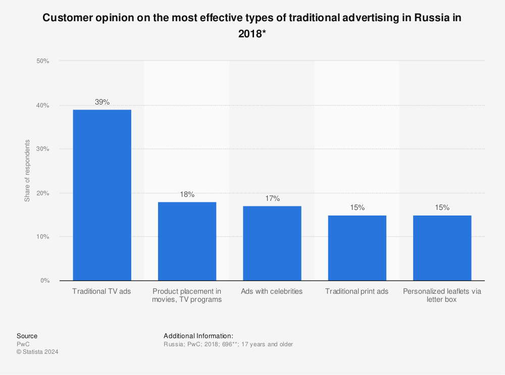 Statistic: Customer opinion on the most effective types of traditional advertising in Russia in 2018* | Statista