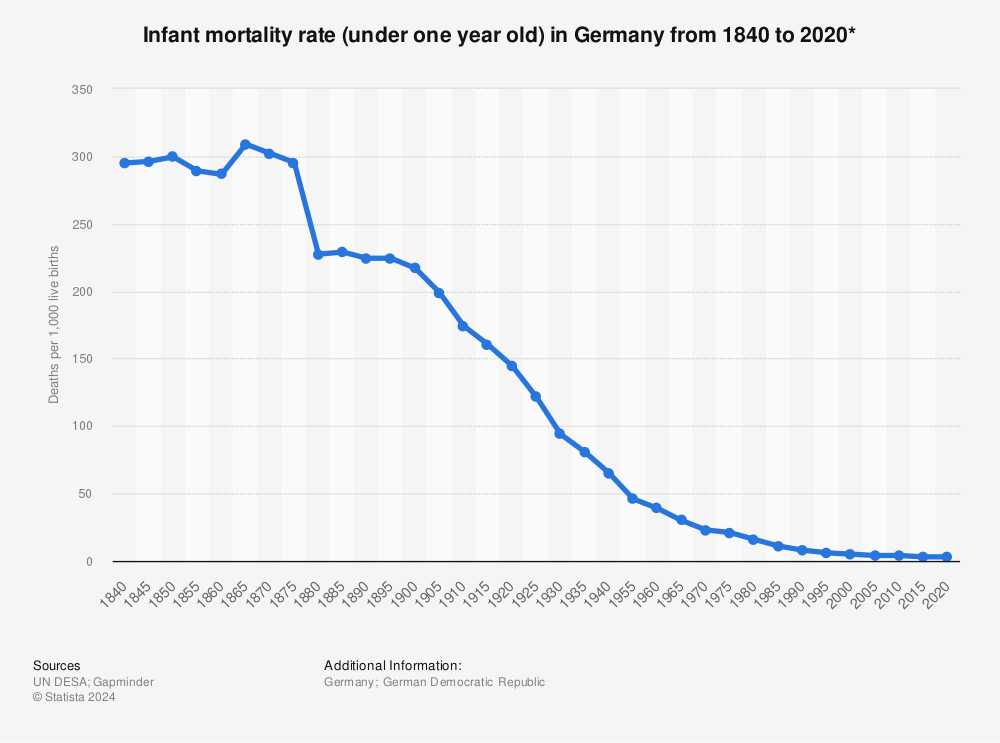 Statistic: Infant mortality rate (under one year old) in Germany from 1840 to 2020* | Statista