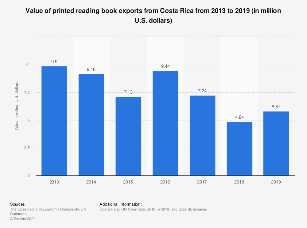 Statistic: Value of printed reading book exports from Costa Rica from 2013 to 2019 (in million U.S. dollars) | Statista