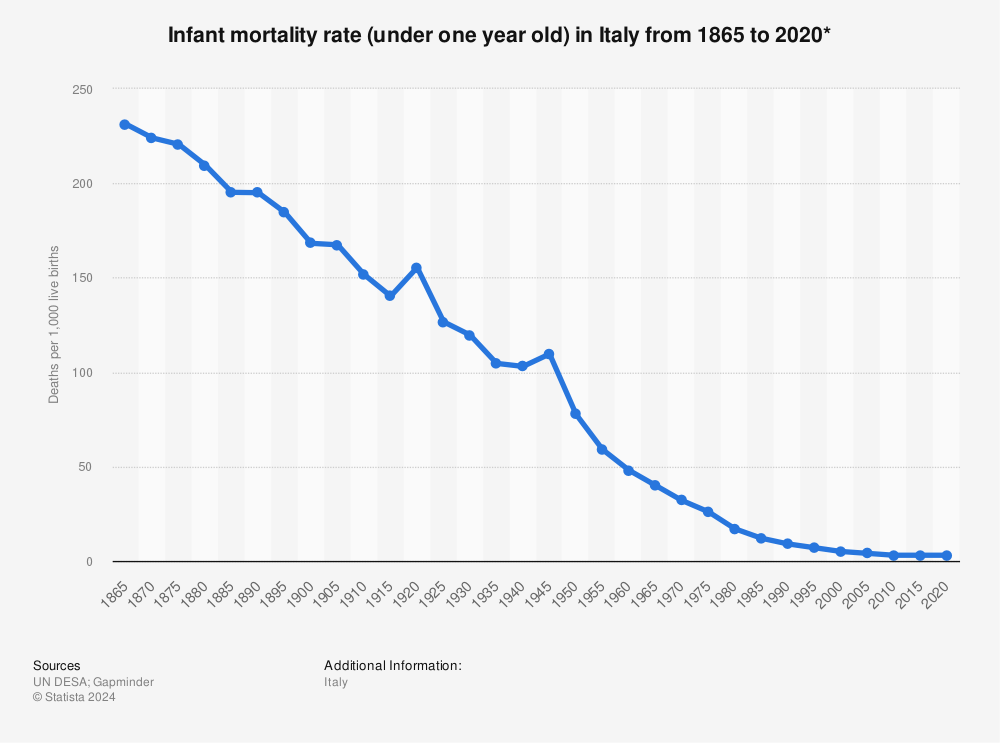 Statistic: Infant mortality rate (under one year old) in Italy from 1865 to 2020* | Statista