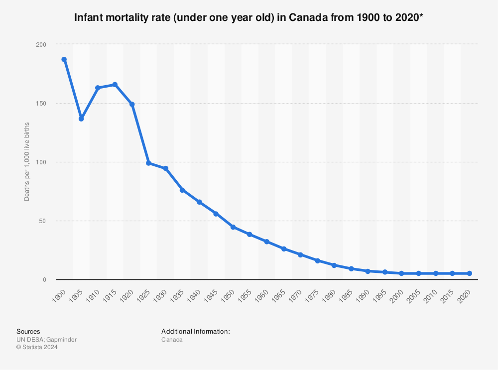 Statistic: Infant mortality rate (under one year old) in Canada from 1900 to 2020* | Statista