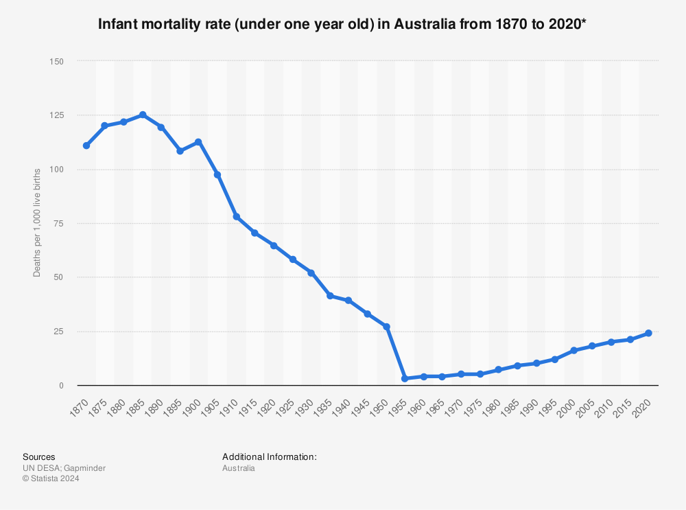 Statistic: Infant mortality rate (under one year old) in Australia from 1870 to 2020* | Statista