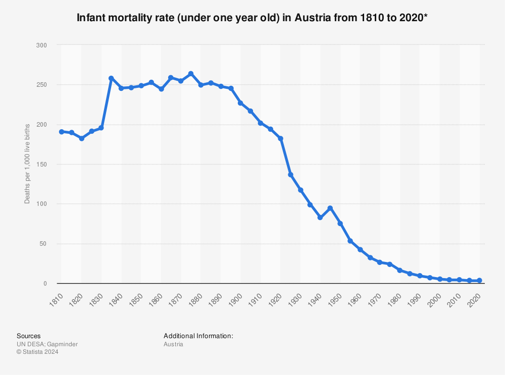 Statistic: Infant mortality rate (under one year old) in Austria from 1810 to 2020* | Statista