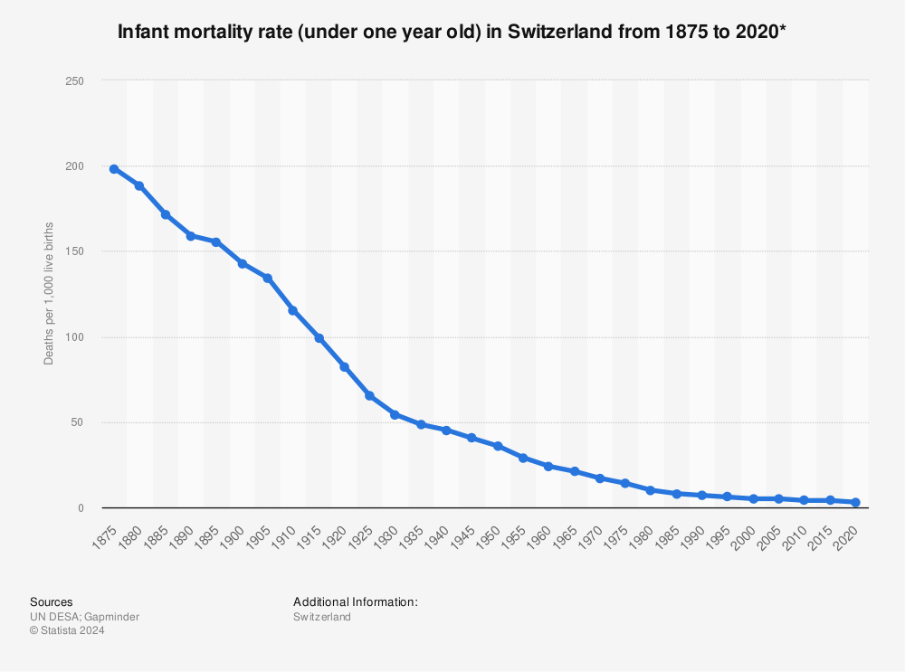 Statistic: Infant mortality rate (under one year old) in Switzerland from 1875 to 2020* | Statista