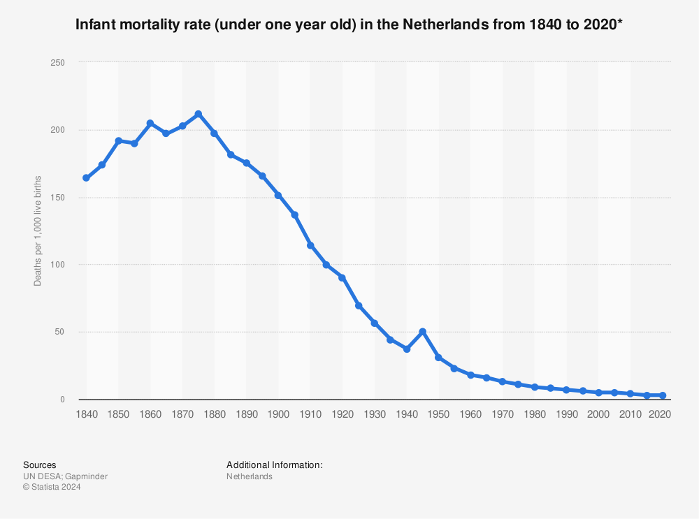 Statistic: Infant mortality rate (under one year old) in the Netherlands from 1840 to 2020* | Statista