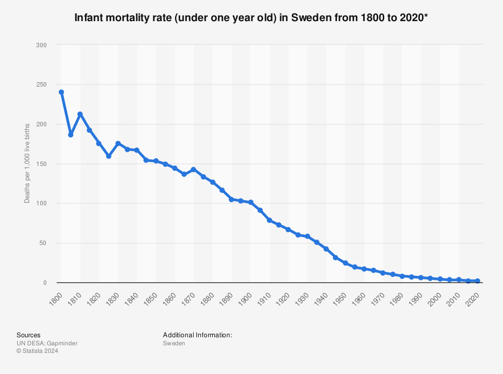 Statistic: Infant mortality rate (under one year old) in Sweden from 1800 to 2020* | Statista