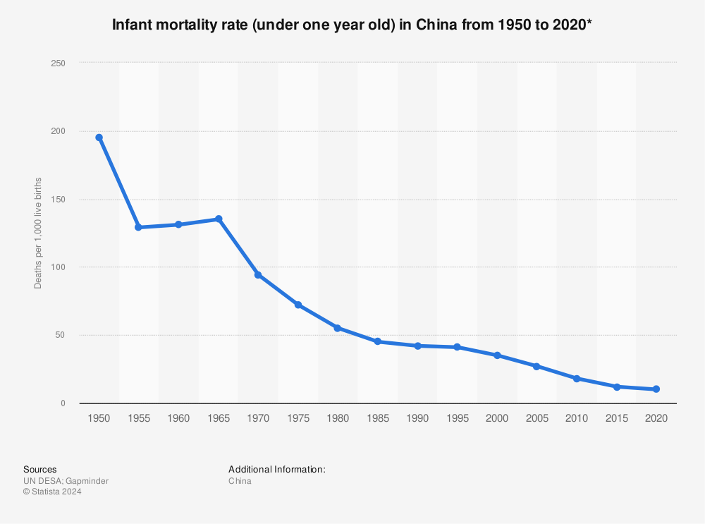 Statistic: Infant mortality rate (under one year old) in China from 1950 to 2020* | Statista