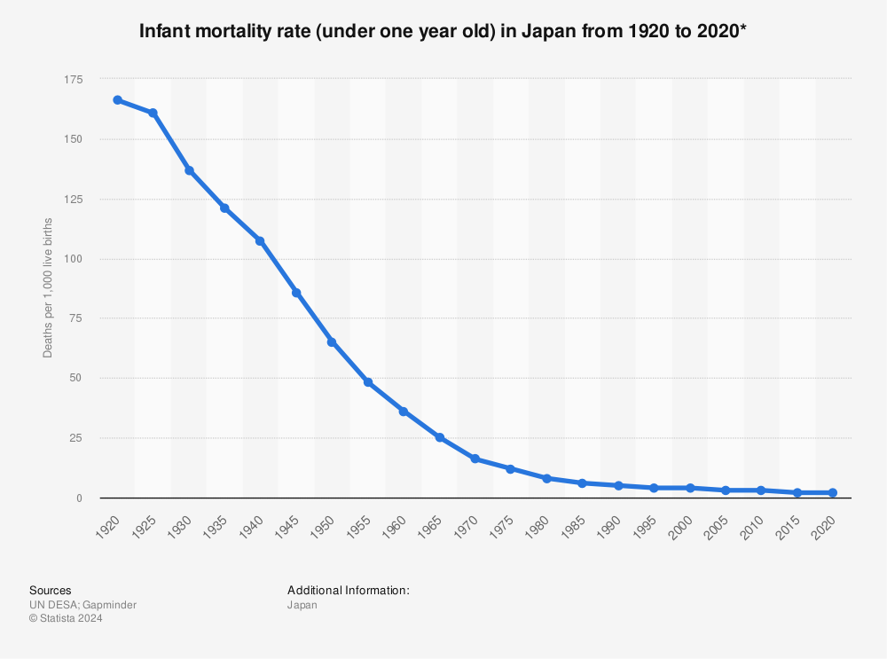 Statistic: Infant mortality rate (under one year old) in Japan from 1920 to 2020* | Statista