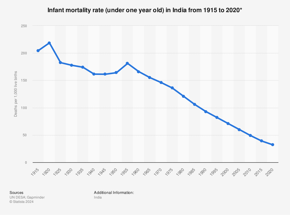 Statistic: Infant mortality rate (under one year old) in India from 1915 to 2020* | Statista