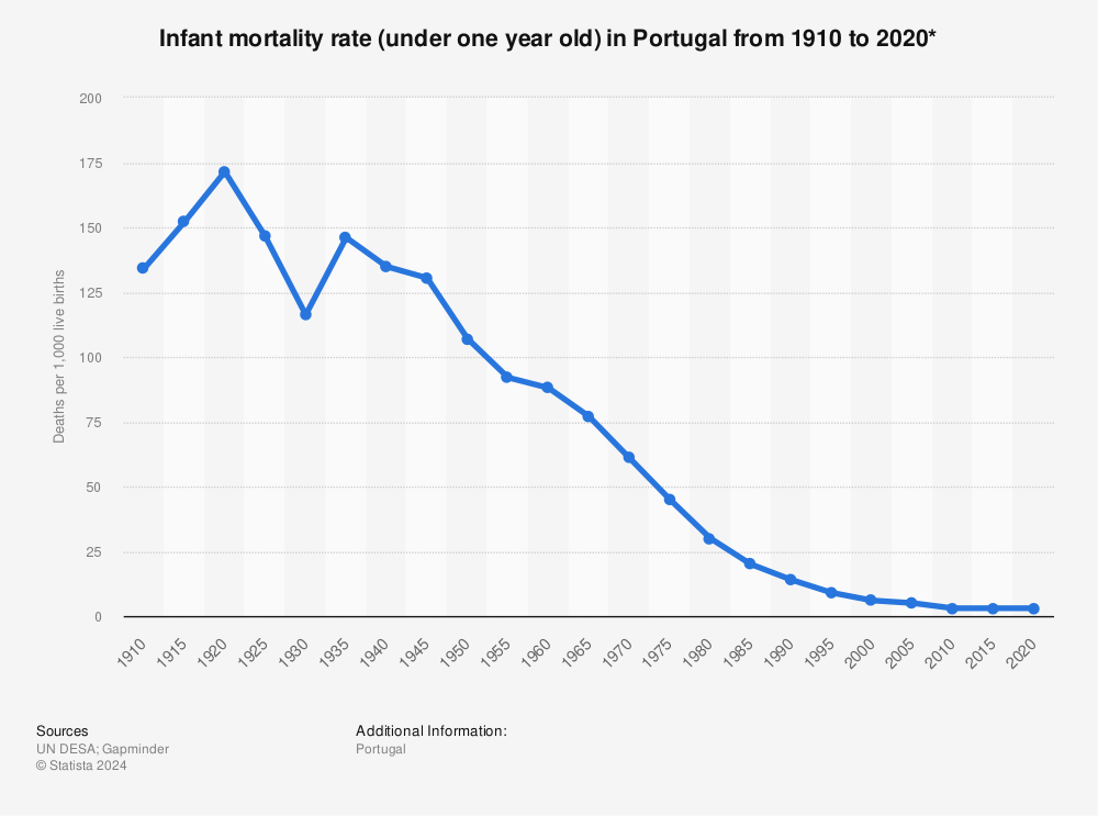 Statistic: Infant mortality rate (under one year old) in Portugal from 1910 to 2020* | Statista