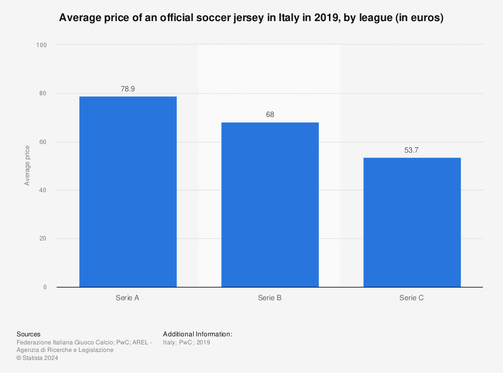 Statistic: Average price of an official soccer jersey in Italy in 2019, by league (in euros) | Statista