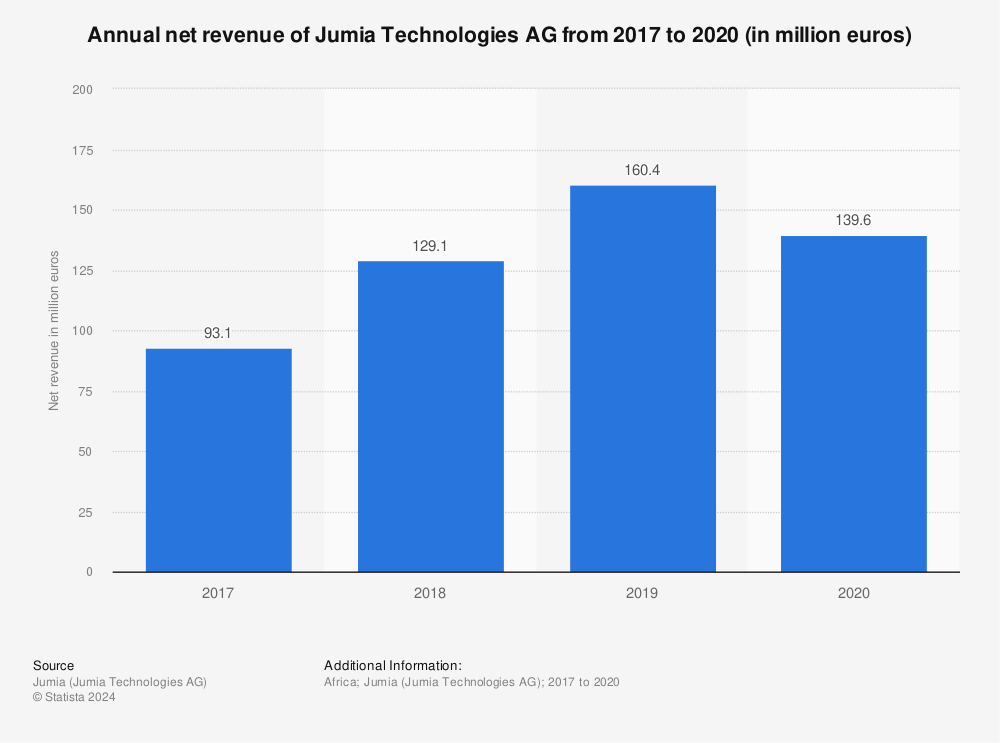 Statistic: Annual net revenue of Jumia Technologies AG from 2017 to 2020 (in million euros) | Statista