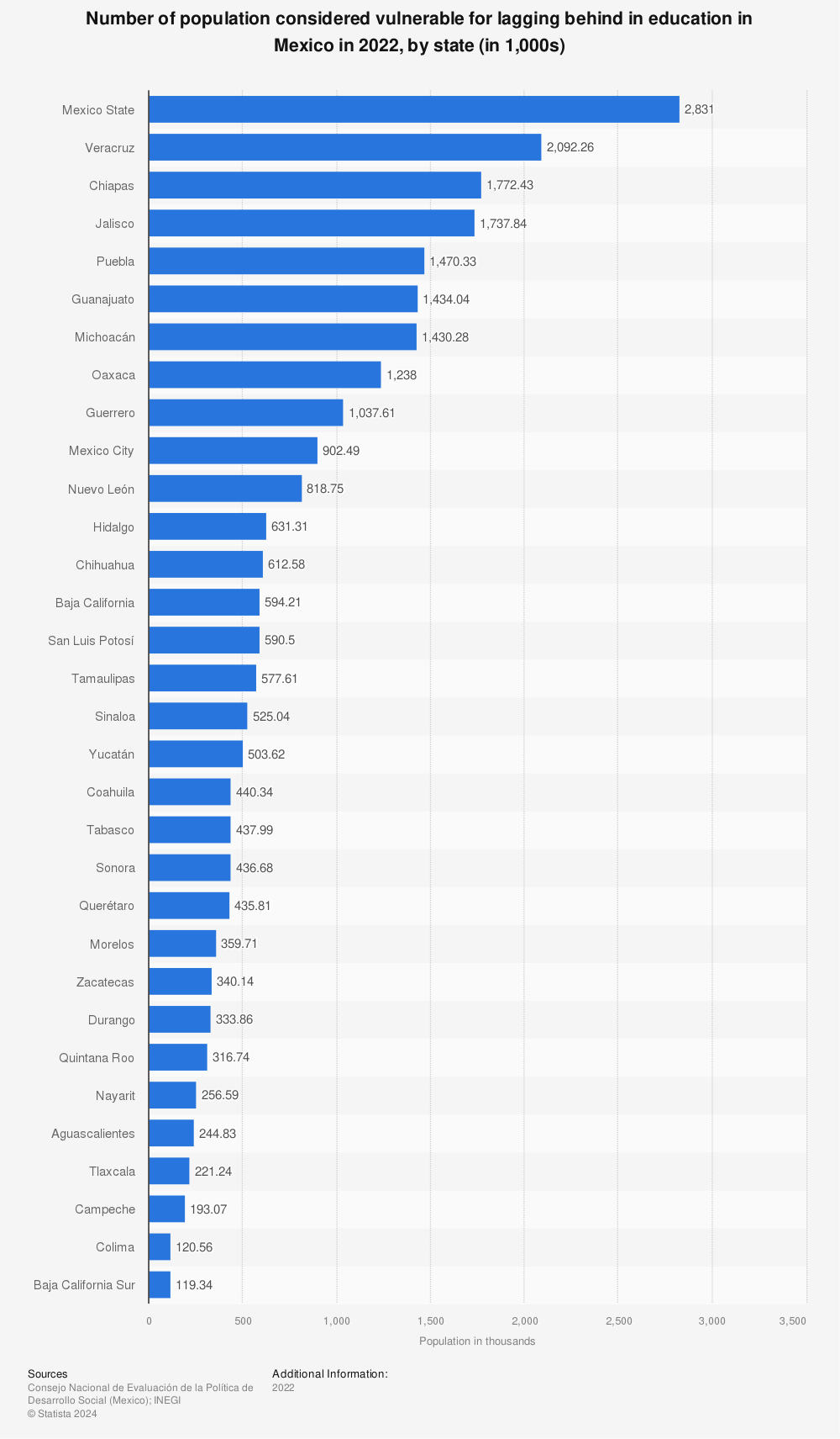 Statistic: Number of population considered vulnerable for lagging behind in education in Mexico in 2020, by state (in 1,000s) | Statista