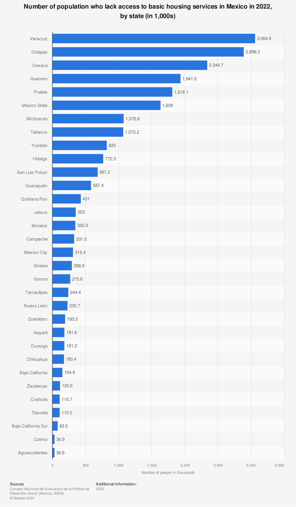 Statistic: Number of population who lack access to basic housing services in Mexico in 2020, by state (in 1,000s) | Statista