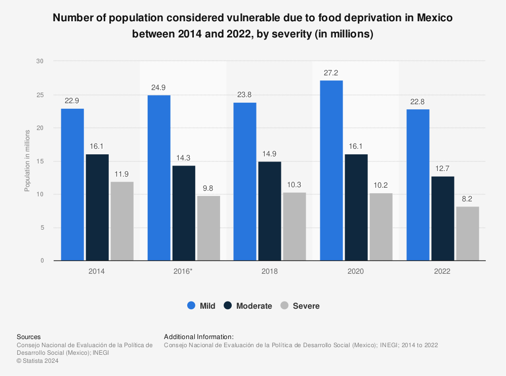 Statistic: Number of population considered vulnerable due to food deprivation in Mexico between 2014 and 2022, by severity (in millions) | Statista