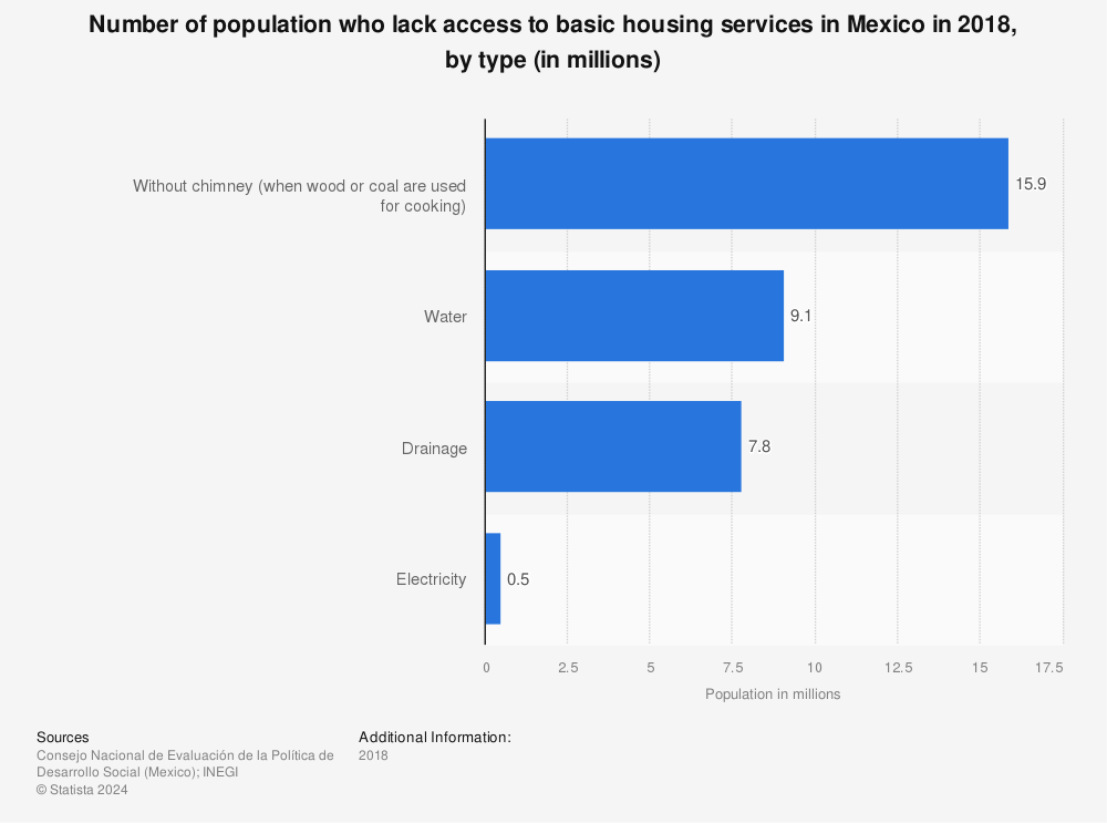 Statistic: Number of population who lack access to basic housing services in Mexico in 2018, by type (in millions) | Statista