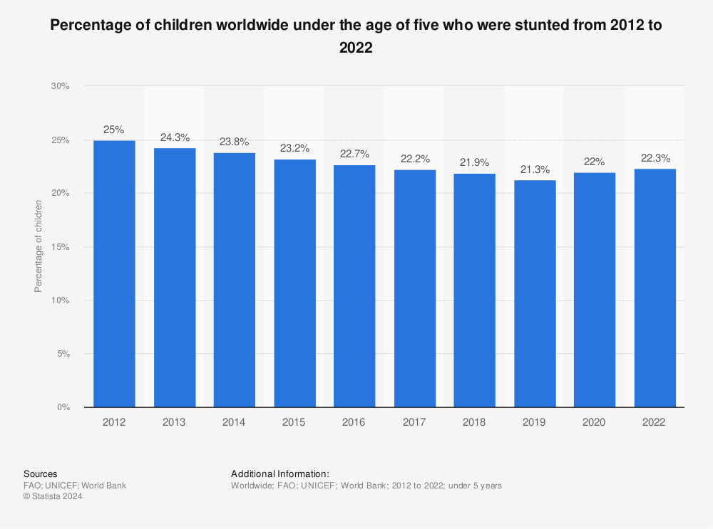 Statistic: Percentage of children worldwide under the age of 5 who were stunted from 2012 to 2020 | Statista