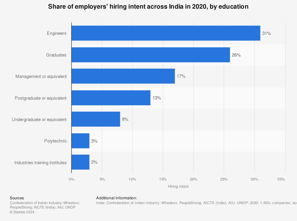 Statistic: Share of employers' hiring intent across India in 2020, by education | Statista