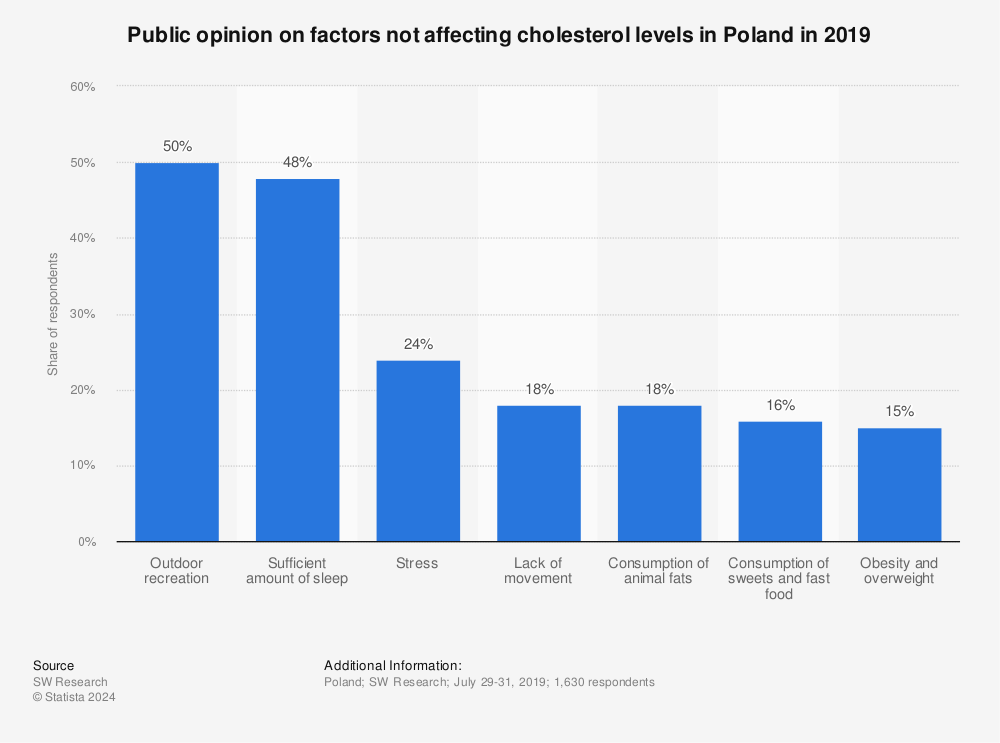 Statistic: Public opinion on factors not affecting cholesterol levels in Poland in 2019 | Statista