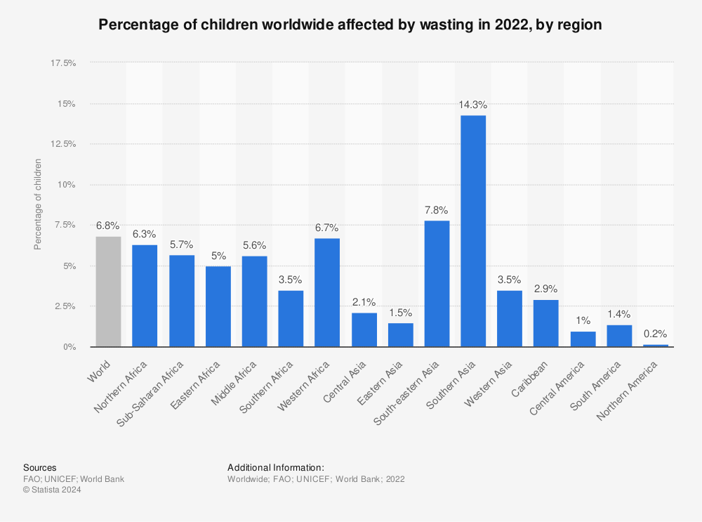Statistic: Percentage of children worldwide with wasting in 2020, by region | Statista