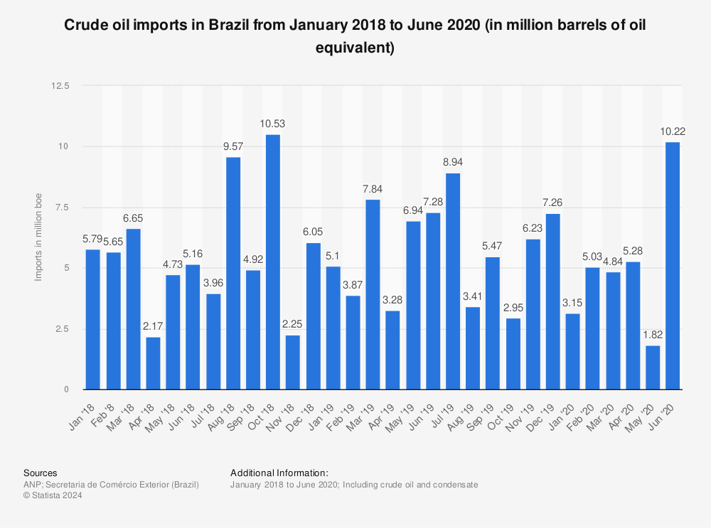 Statistic: Crude oil imports in Brazil from January 2018 to June 2020 (in million barrels of oil equivalent) | Statista
