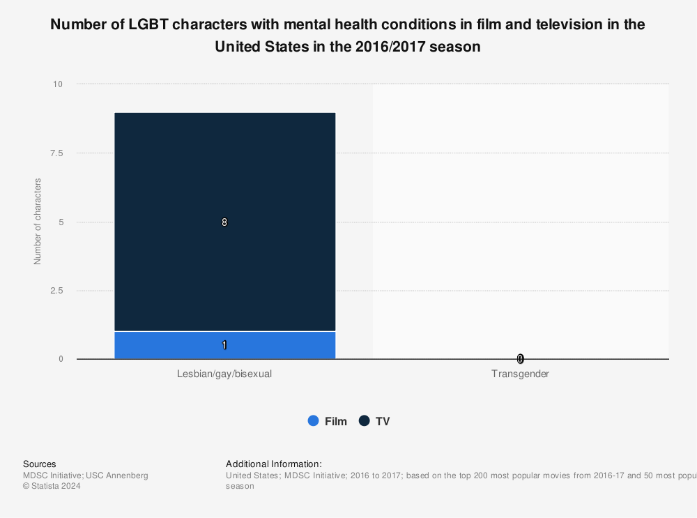 Statistic: Number of LGBT characters with mental health conditions in film and television in the United States in the 2016/2017 season | Statista