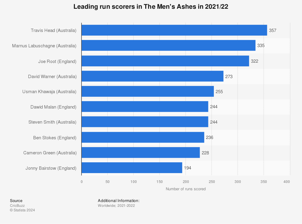 Statistic: Leading run scorers in The Ashes in 2021/22 | Statista