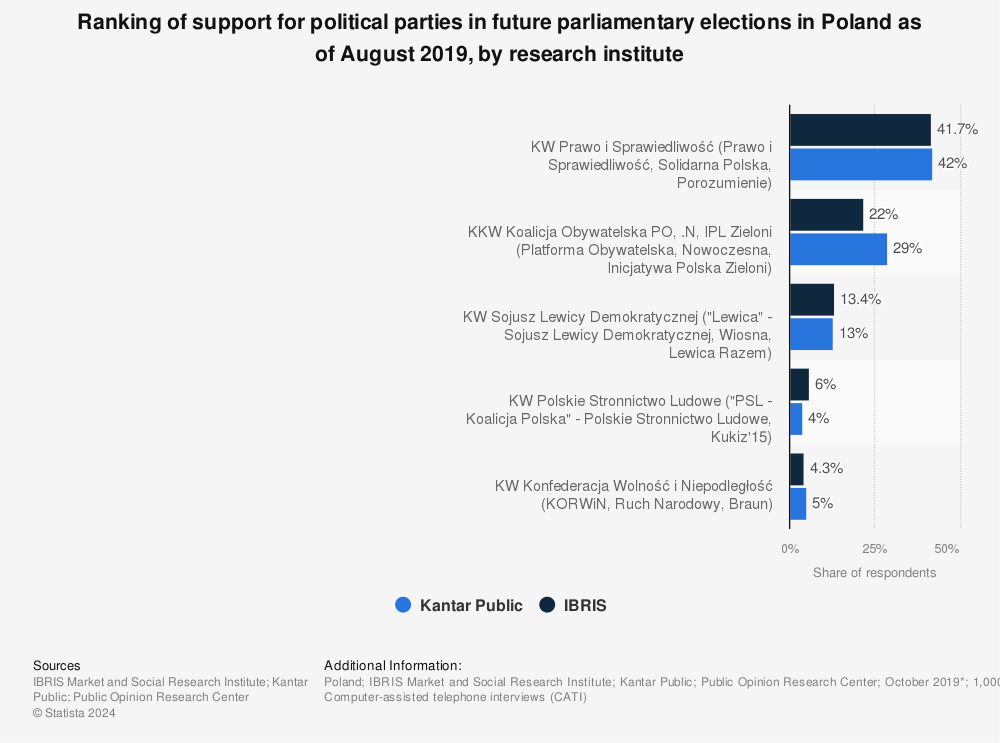 Statistic: Ranking of support for political parties in future parliamentary elections in Poland as of August 2019, by research institute | Statista