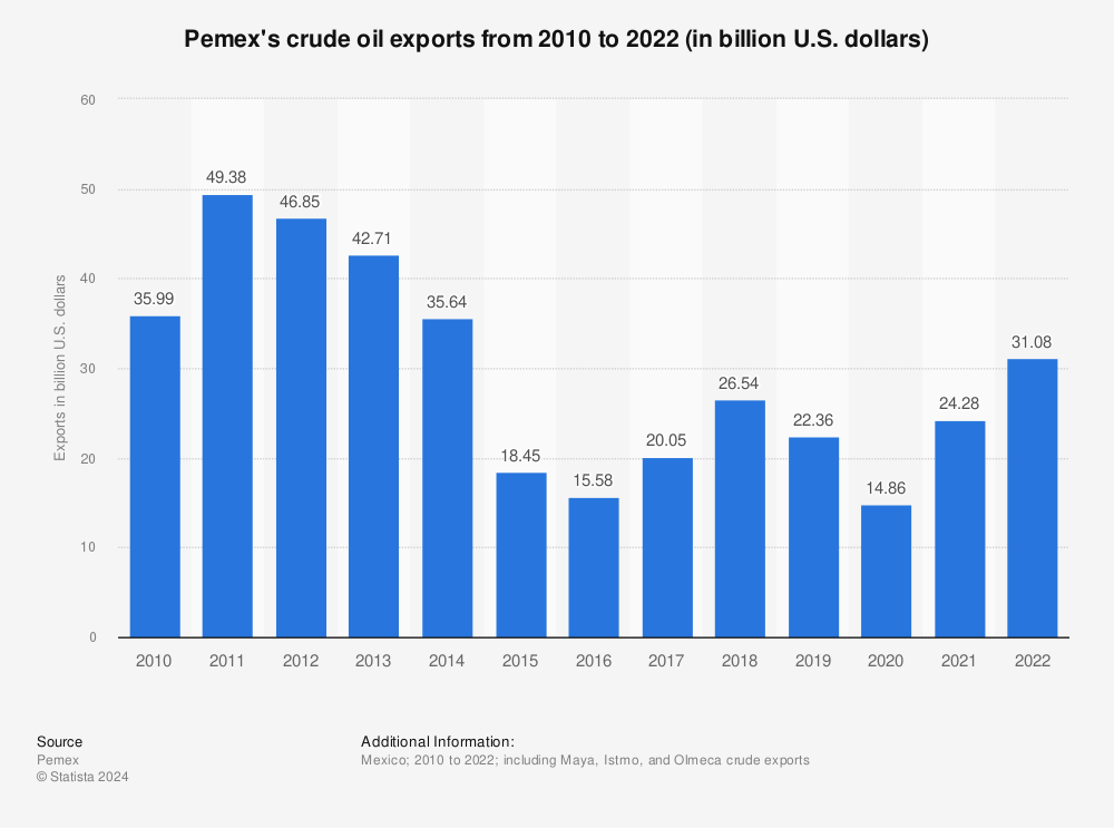 Statistic: Pemex's crude oil exports from 2009 to 2021 (in billion U.S. dollars) | Statista