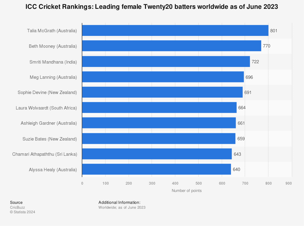 Statistic: ICC Cricket Rankings: Leading female Twenty20 batters worldwide as of January 2023 | Statista