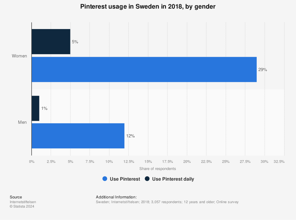Statistic: Pinterest usage in Sweden in 2018, by gender  | Statista
