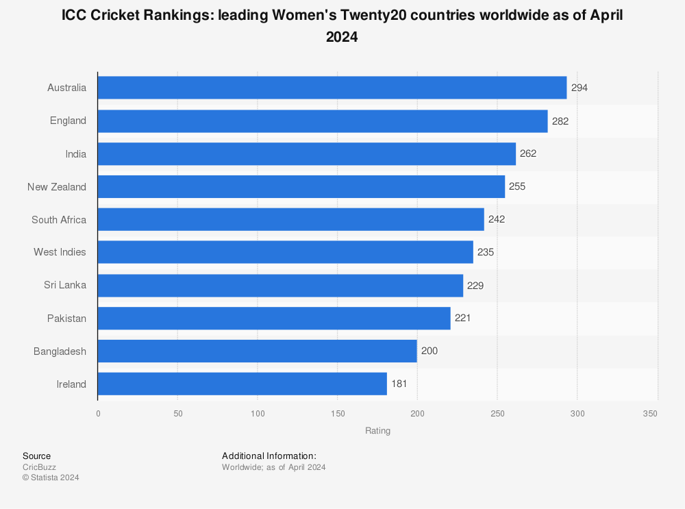 Statistic: ICC Cricket Rankings: Leading Women's Twenty20 countries worldwide as of January 2023 | Statista