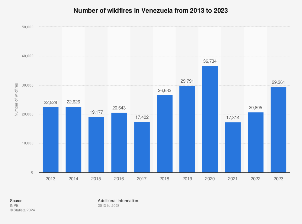 Statistic: Number of wildfires in Venezuela from 2013 to 2021 | Statista