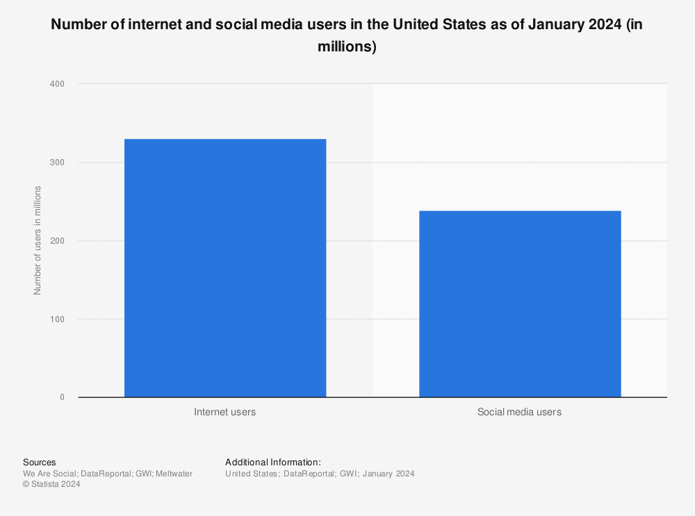 Statistic: Number of internet and social media users in the United States as of January 2024 (in millions) | Statista