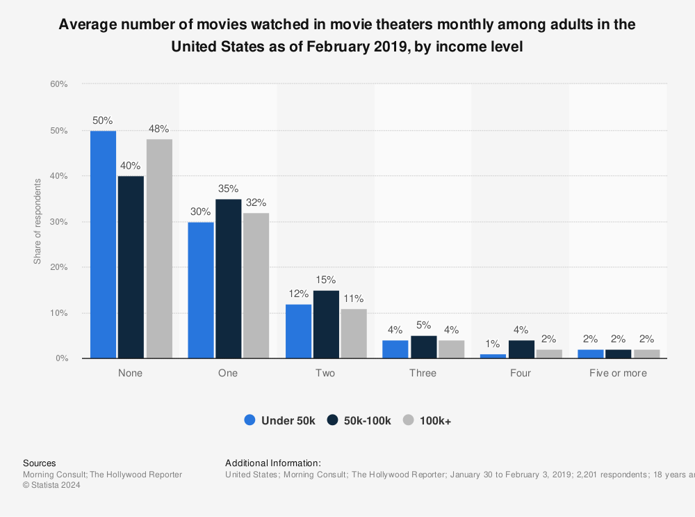 Statistic: Average number of movies watched in movie theaters monthly among adults in the United States as of February 2019, by income level | Statista