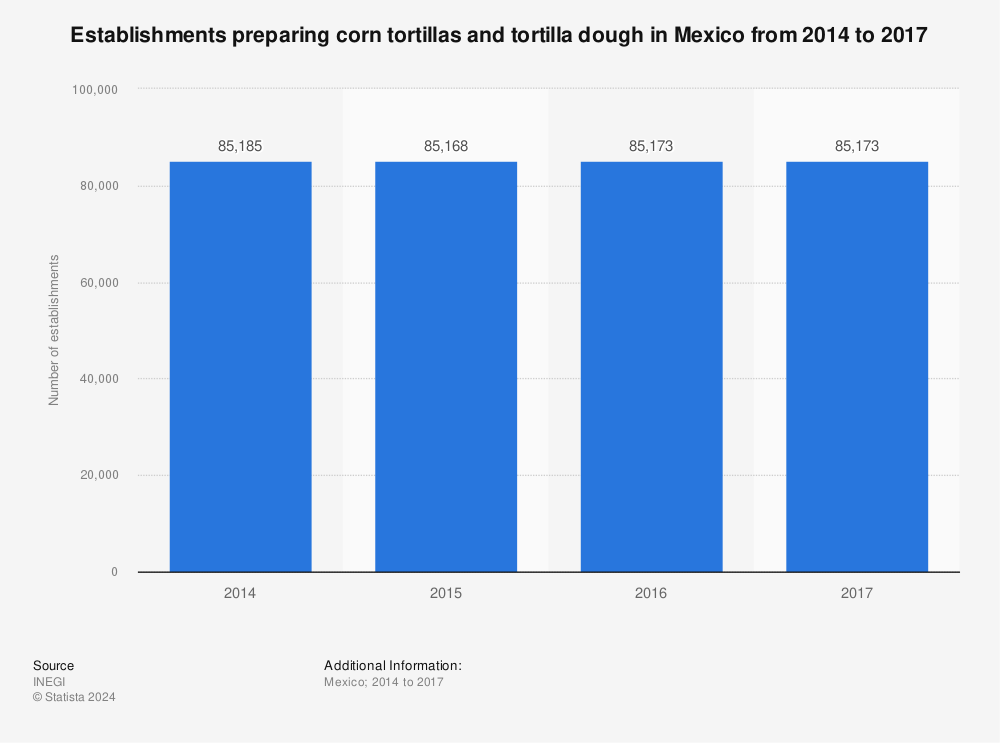 Statistic: Establishments preparing corn tortillas and tortilla dough in Mexico from 2014 to 2017 | Statista