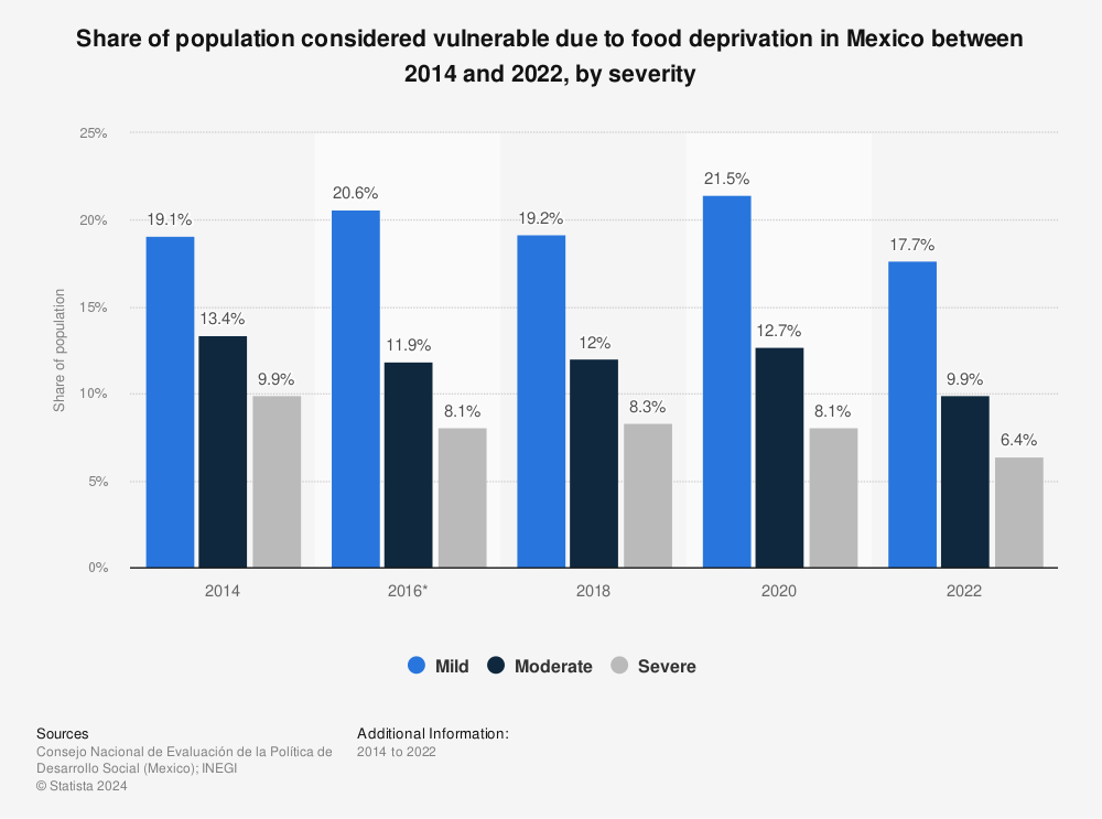 Statistic: Share of population considered vulnerable due to food deprivation in Mexico between 2014 and 2018, by severity | Statista