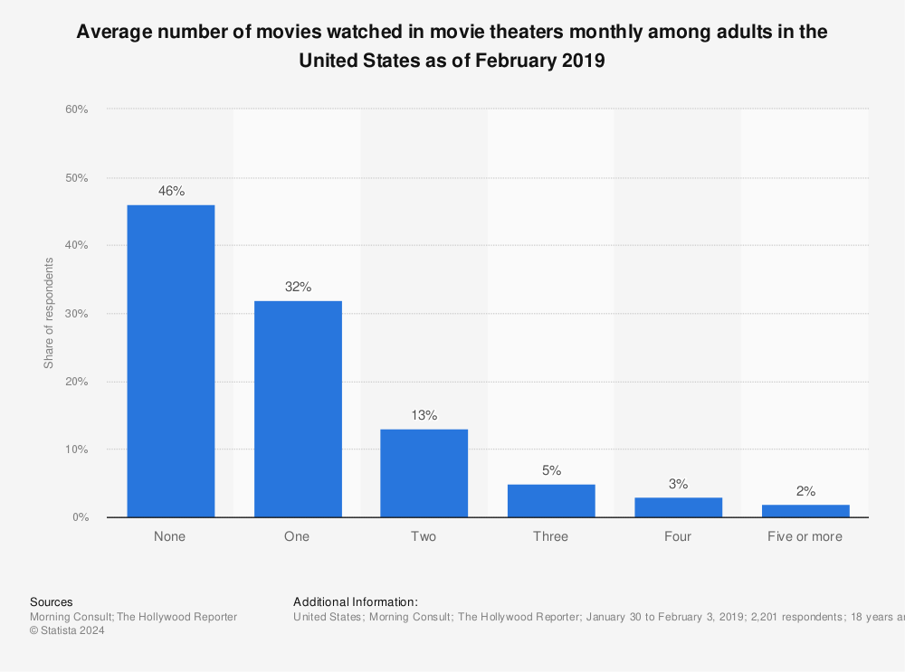 Statistic: Average number of movies watched in movie theaters monthly among adults in the United States as of February 2019 | Statista