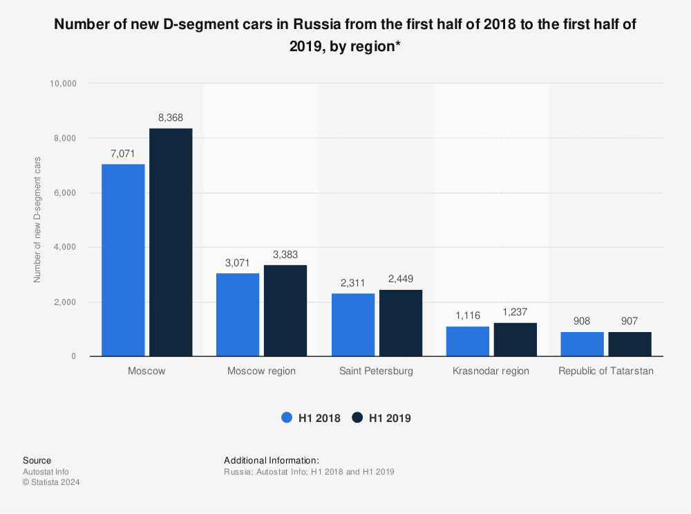 Statistic: Number of new D-segment cars in Russia from the first half of 2018 to the first half of 2019, by region* | Statista