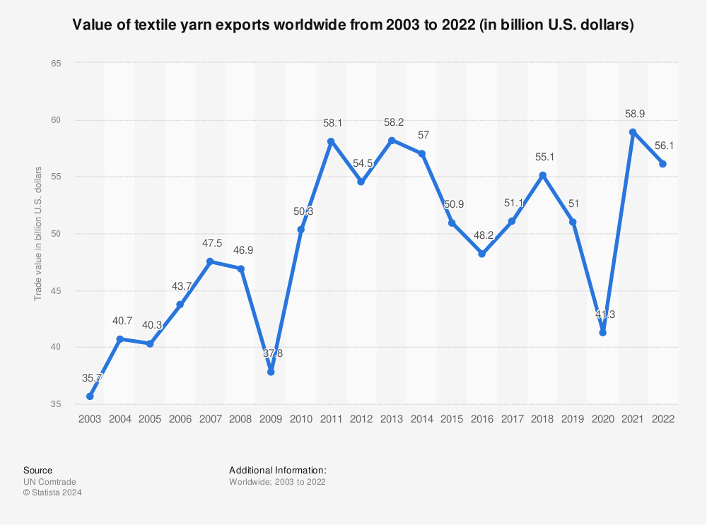 Statistic: Value of textile yarn exports worldwide from 2003 to 2020 (in billion U.S. dollars) | Statista