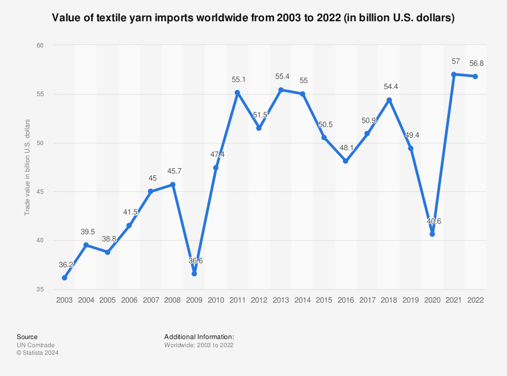 Statistic: Value of textile yarn imports worldwide from 2003 to 2020 (in billion U.S. dollars) | Statista