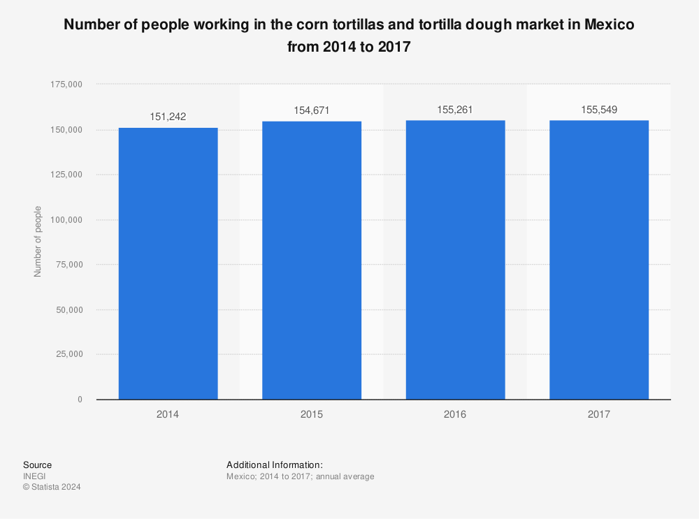 Statistic: Number of people working in the corn tortillas and tortilla dough market in Mexico from 2014 to 2017 | Statista