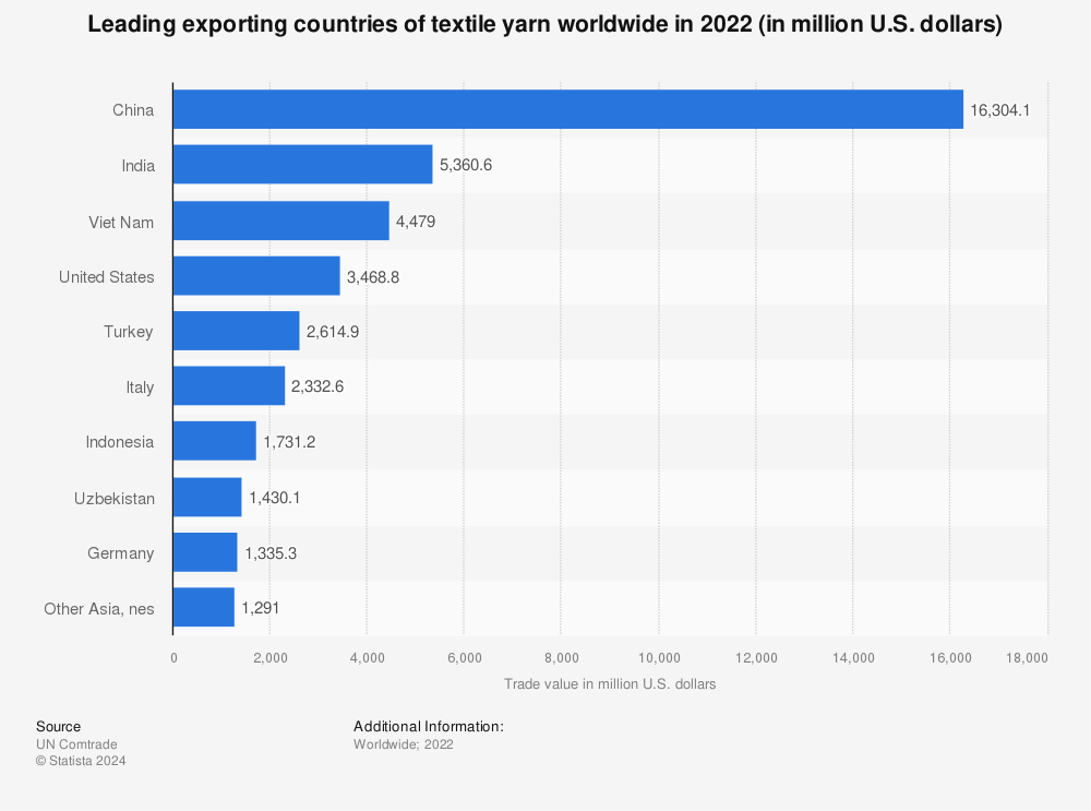 Statistic: Leading exporting countries of textile yarn worldwide in 2021 (in million U.S. dollars) | Statista