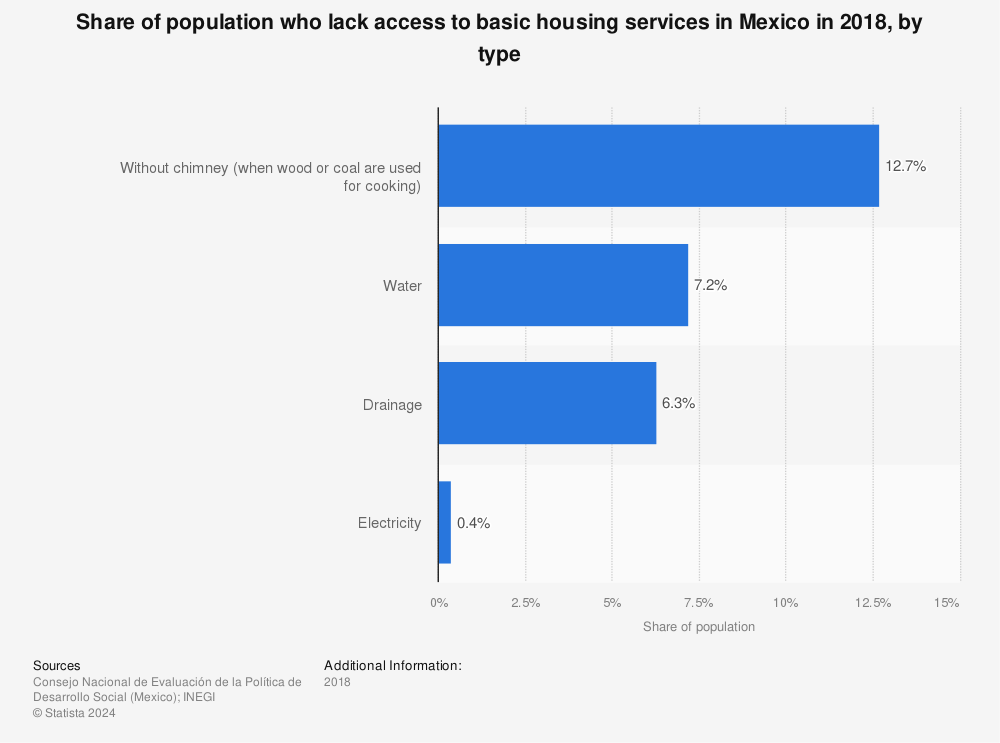 Statistic: Share of population who lack access to basic housing services in Mexico in 2018, by type | Statista