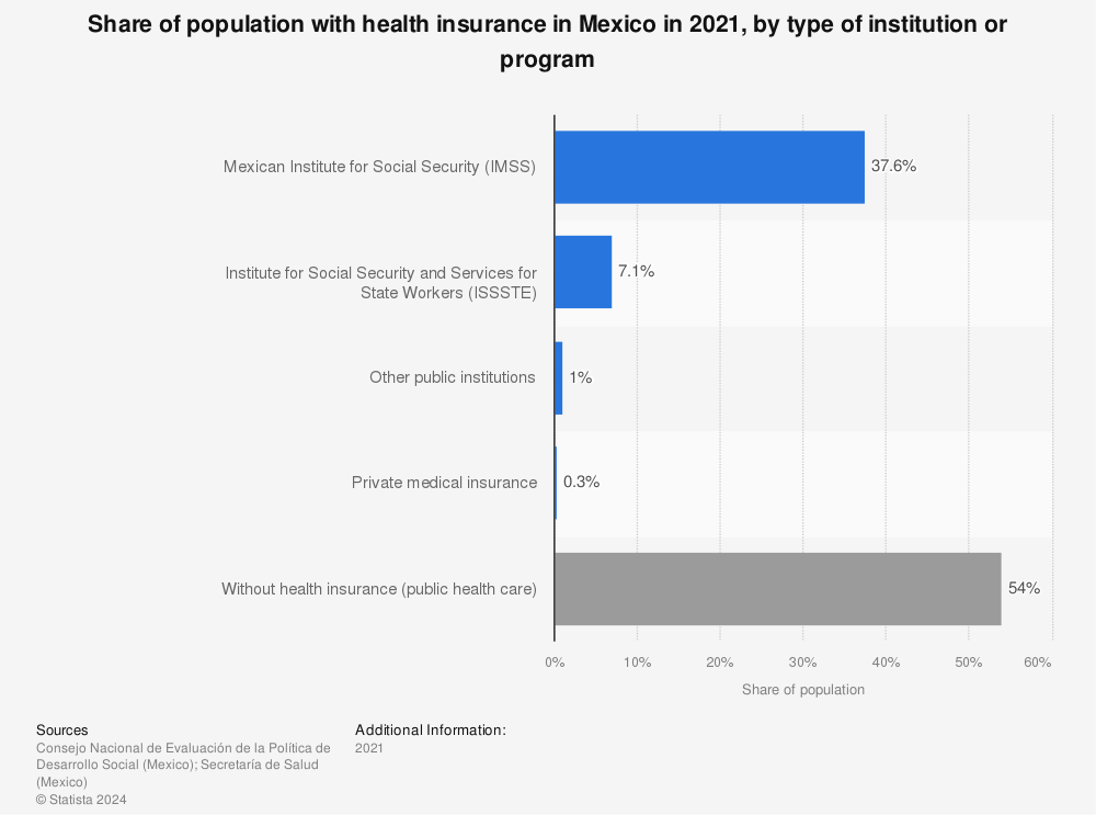 Statistic: Share of population with health insurance in Mexico in 2020, by type of institution or program | Statista