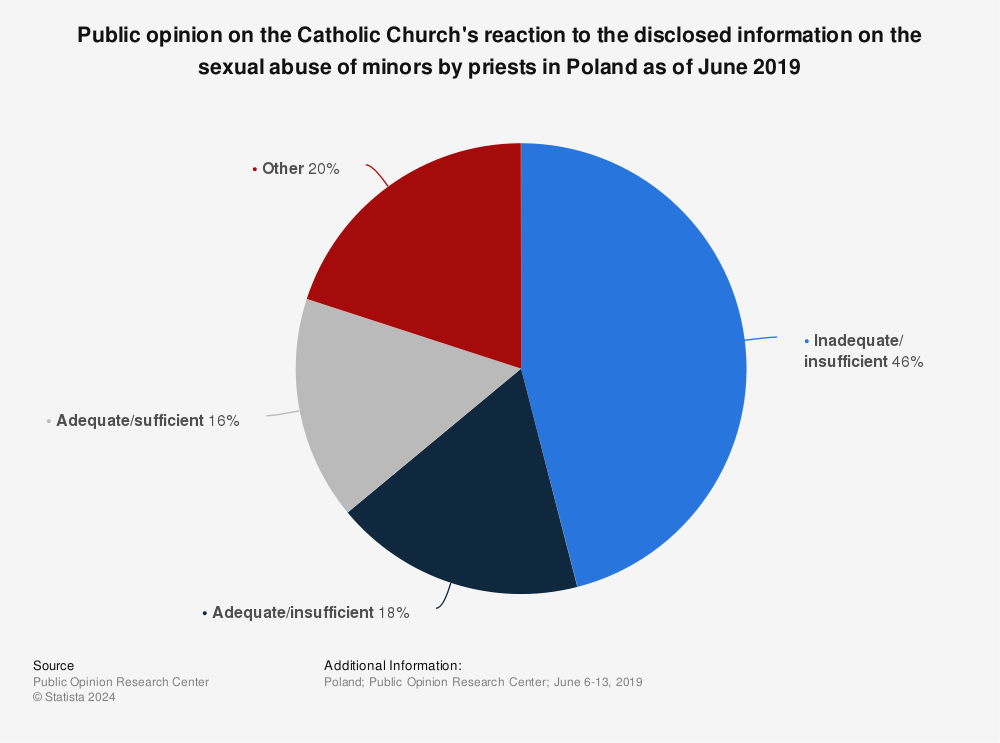 Statistic: Public opinion on the Catholic Church's reaction to the disclosed information on the sexual abuse of minors by priests in Poland as of June 2019 | Statista