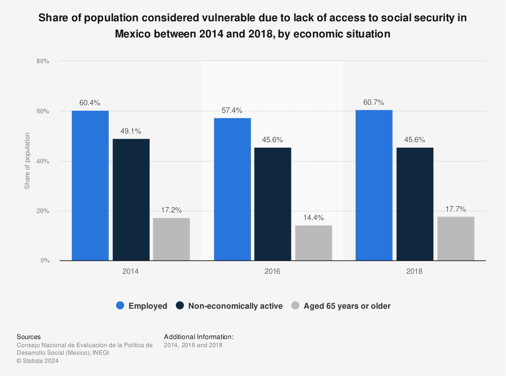Statistic: Share of population considered vulnerable due to lack of access to social security in Mexico between 2014 and 2018, by economic situation | Statista